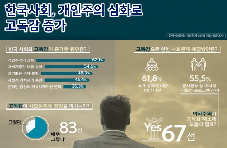 한국임상심리학과 발표 “대한민국고독지수” 조사 결과, 고독지수 78점으로 높아