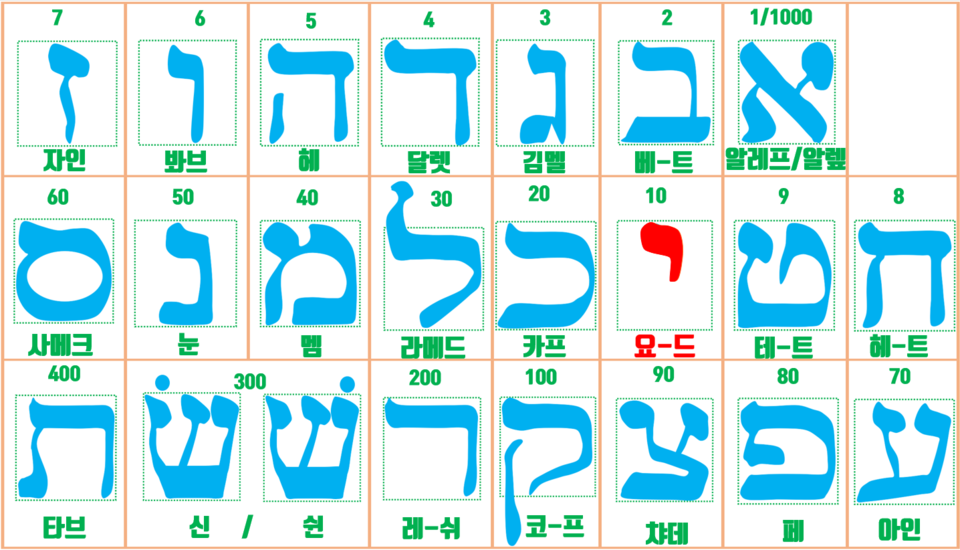 -“【김동규의 히브리어 특강】 성서 히브리어 열 번째 요드와 12개 글자” 내용 중에서
