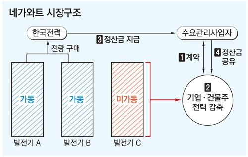 네가와트 시장 개념도