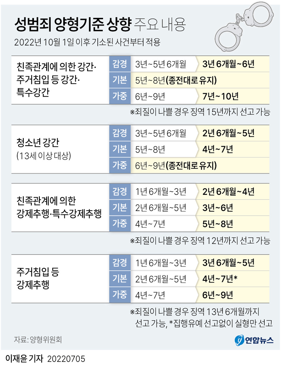 기존 성범죄 양형기준에 친족과 함께 신도도 포함됐다 (이미지출처:ytn)