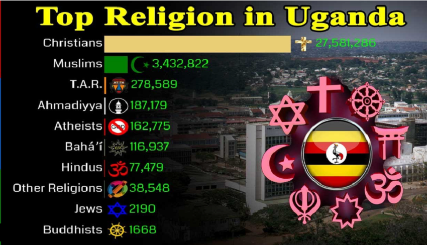 우간다는 약 80%의 인구가 기독교를 믿으며 그 중 카톨릭과 성공회가 대부분을 차지하고 있다.