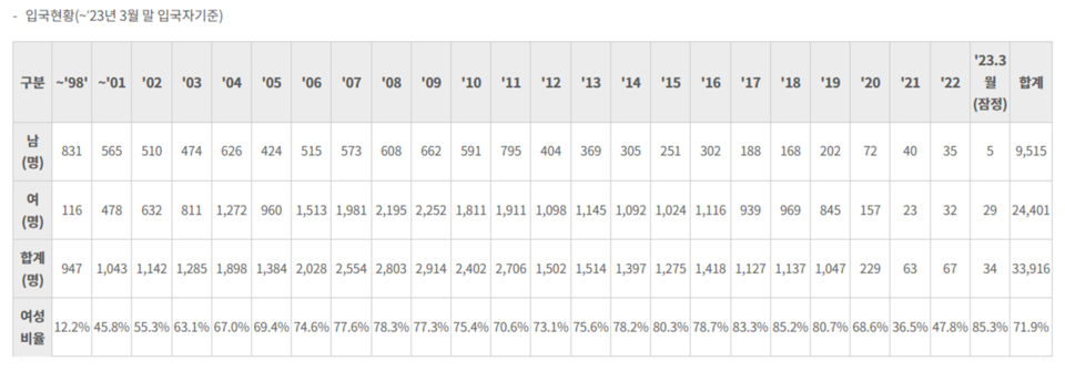출처: 통일부-북한이탈주민 입국 현황