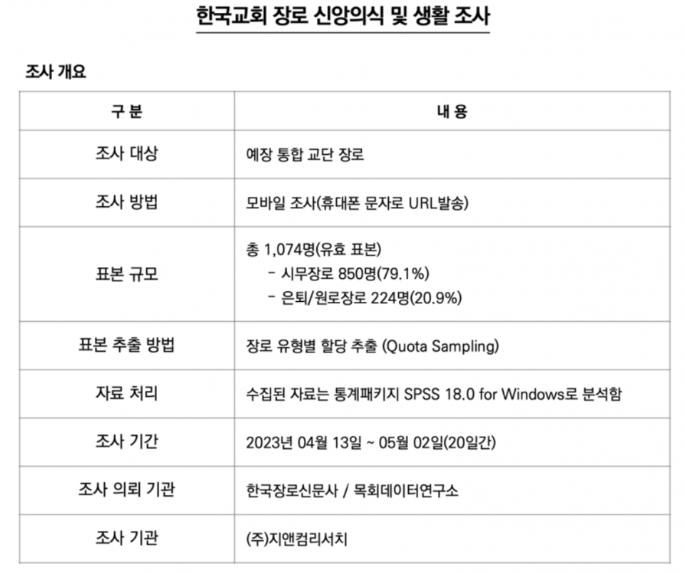 출처 : 목회데이터연구소