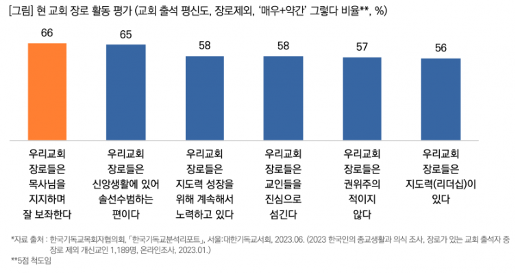출처 : 목회데이터연구소