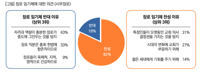 출처 : 목회데이터연구소