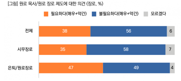 출처 : 목회데이터연구소