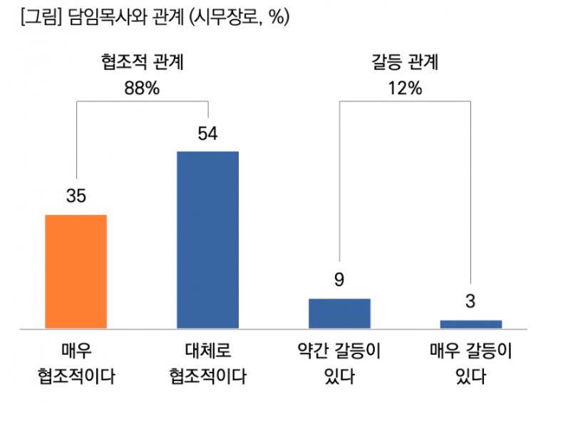 출처 : 목회데이터연구소