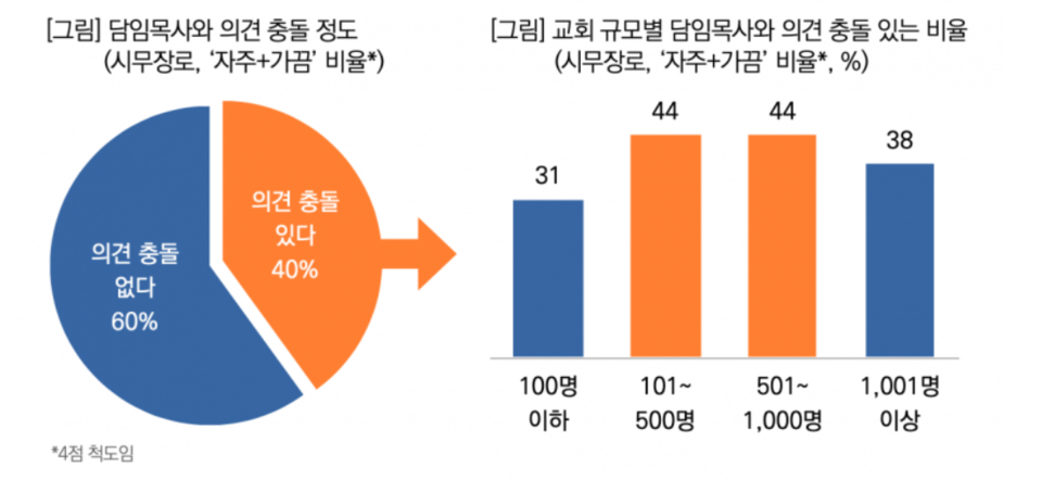 출처 : 목회데이터연구소