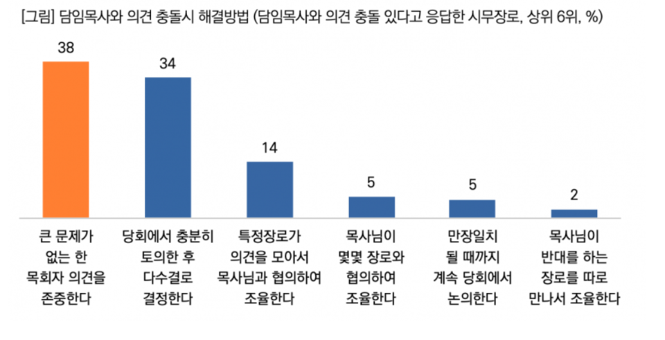 출처 : 목회데이터연구소
