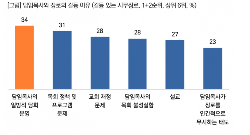 출처 : 목회데이터연구소
