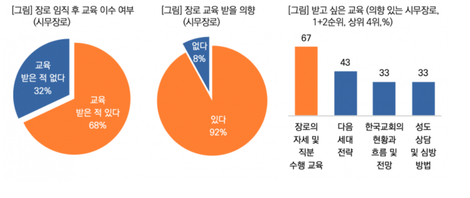 출처 : 목회데이터연구소