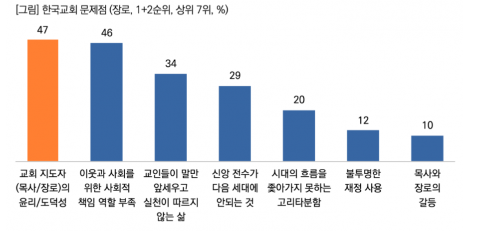 출처 : 목회데이터연구소