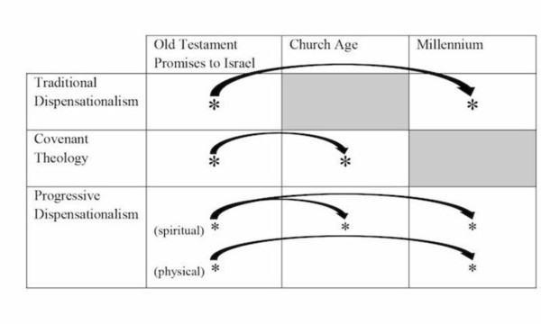 도표: 탈봇 신학대학교 Kenneth Berding 박사 제공