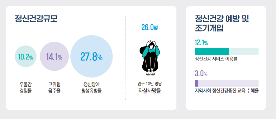 ☞ 국가 정신 건강 현황 보고서 2021(국립정신건강센터)-