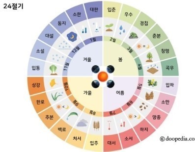 24절기가 그려진 절기도. 웹 참고.