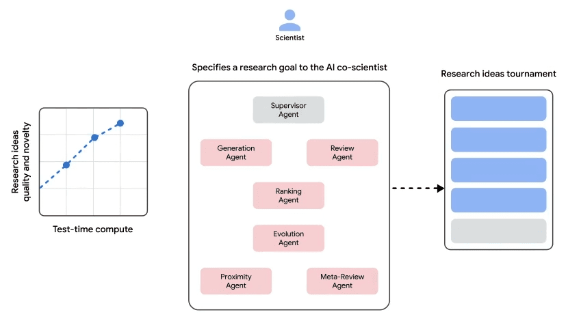 AI 공동 과학자(AI CO-SCIENTIST) 개요