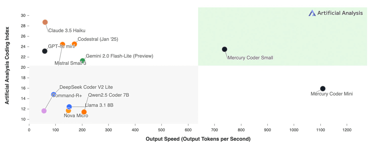 주요 모델과 속도 비교