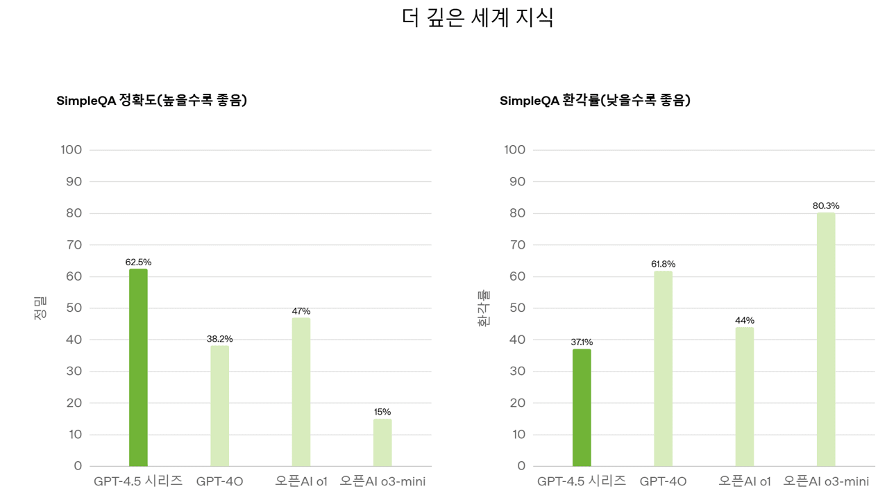 SimpleQA는 간단하지만 어려운 지식 질문에 대한 LLM(Large Language Model, 대규모 언어 모델)의 사실성을 측정한다.