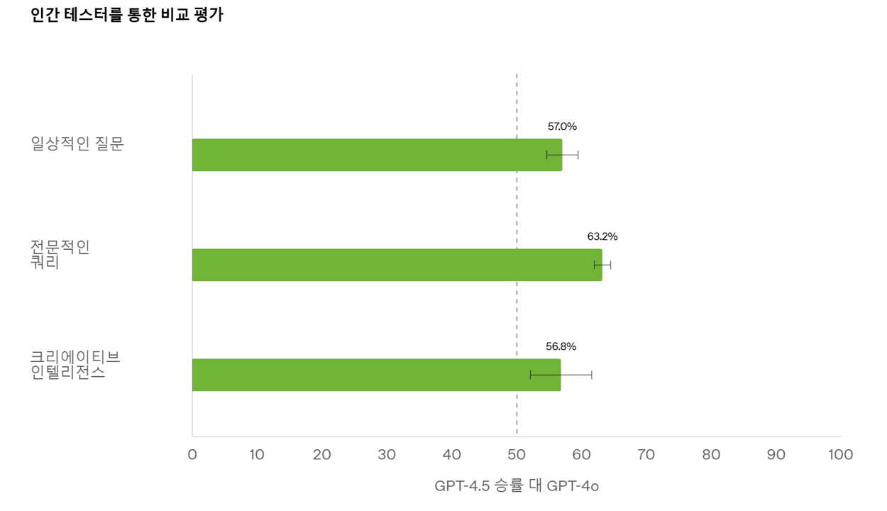 인간 선호도는 테스터가 GPT-4o보다 GPT-4.5를 선호하는 쿼리의 비율을 측정한다.