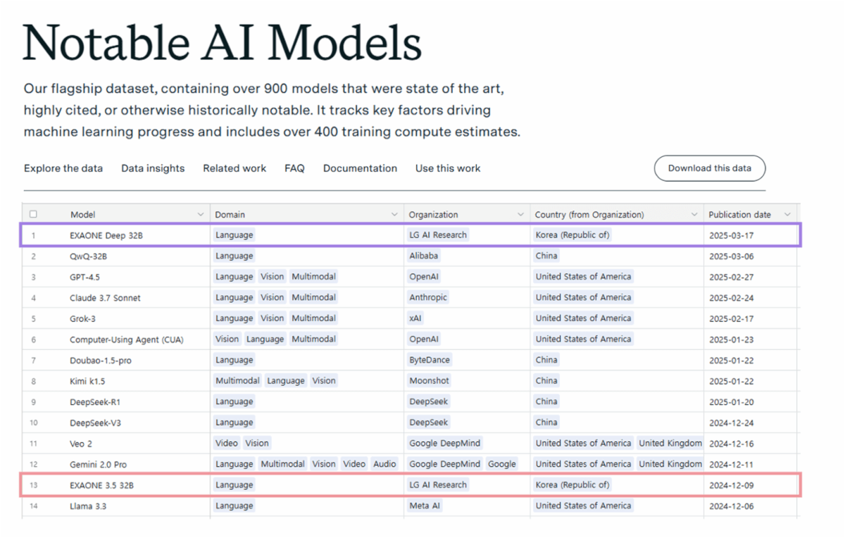 Epoch AI의 Notable AI Models 리스트에 등재된 EXAONE Deep 과 EXAONE 3.5(출처 : Epoch AI)
