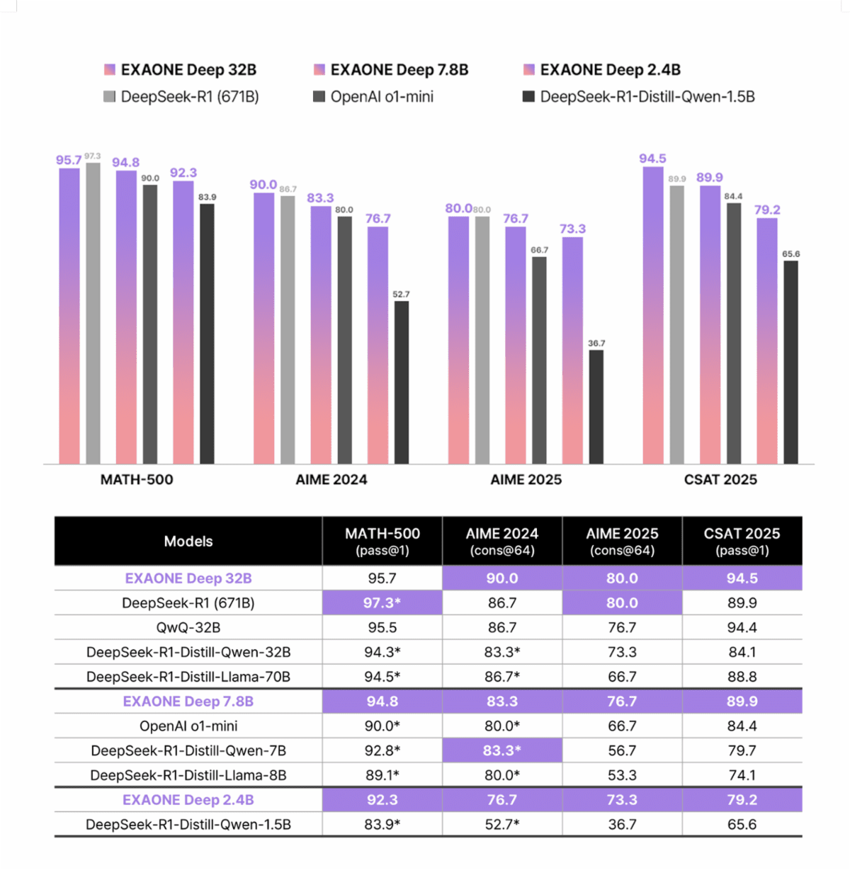 Performance Comparison in the Mathematics Category※ 별표(*)는 공식적으로 보고된 수치를, 보라색으로 강조된 점수는 최고 성능을 나타냅니다.