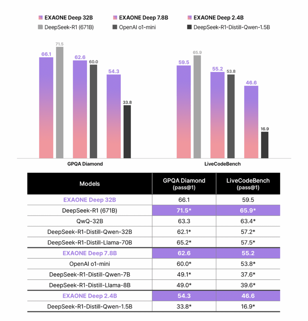Performance Comparison in the Coding Category※ 별표(*)는 공식적으로 보고된 수치를, 보라색으로 강조된 점수는 최고 성능을 나타냅니다.