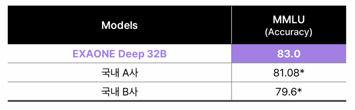 Performance Comparison in the General Category ※ 별표(*)는 공식적으로 보고된 수치를, 보라색으로 강조된 점수는 최고 성능을 나타냅니다.