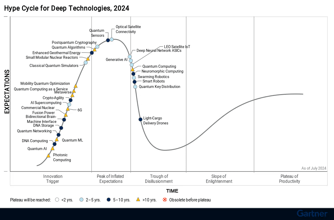 Hype-Cycle-for-Deep-Technologies