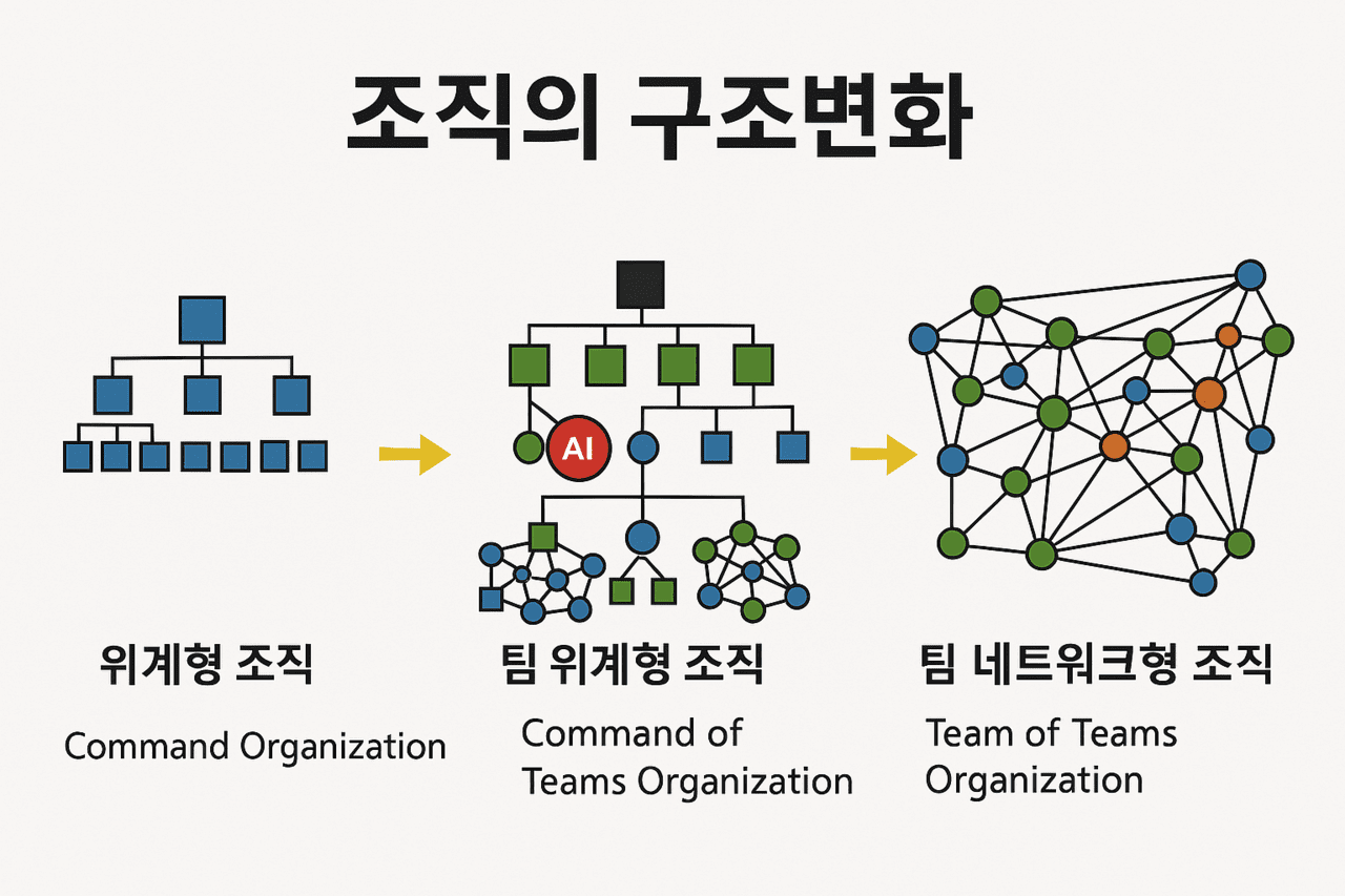 조직의 구조변화