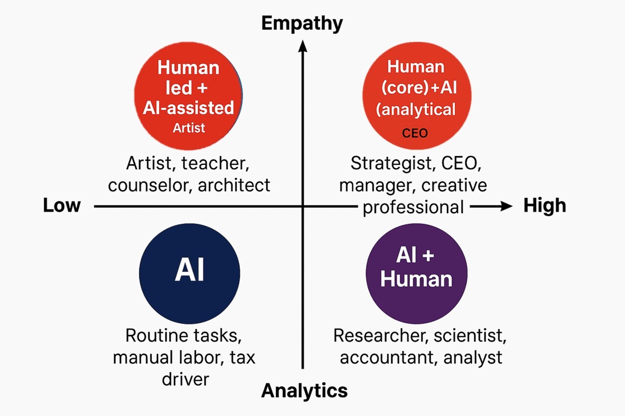 AI-인간 협업 방식