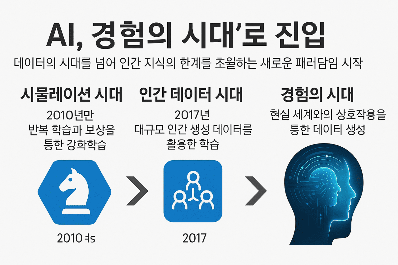 ‘경험의 시대(Experience Era)’