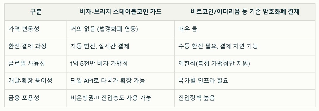 비자-브리지 스테이블코인 카드 vs 비트코인/이더리움 등 기존 암호화폐 결제