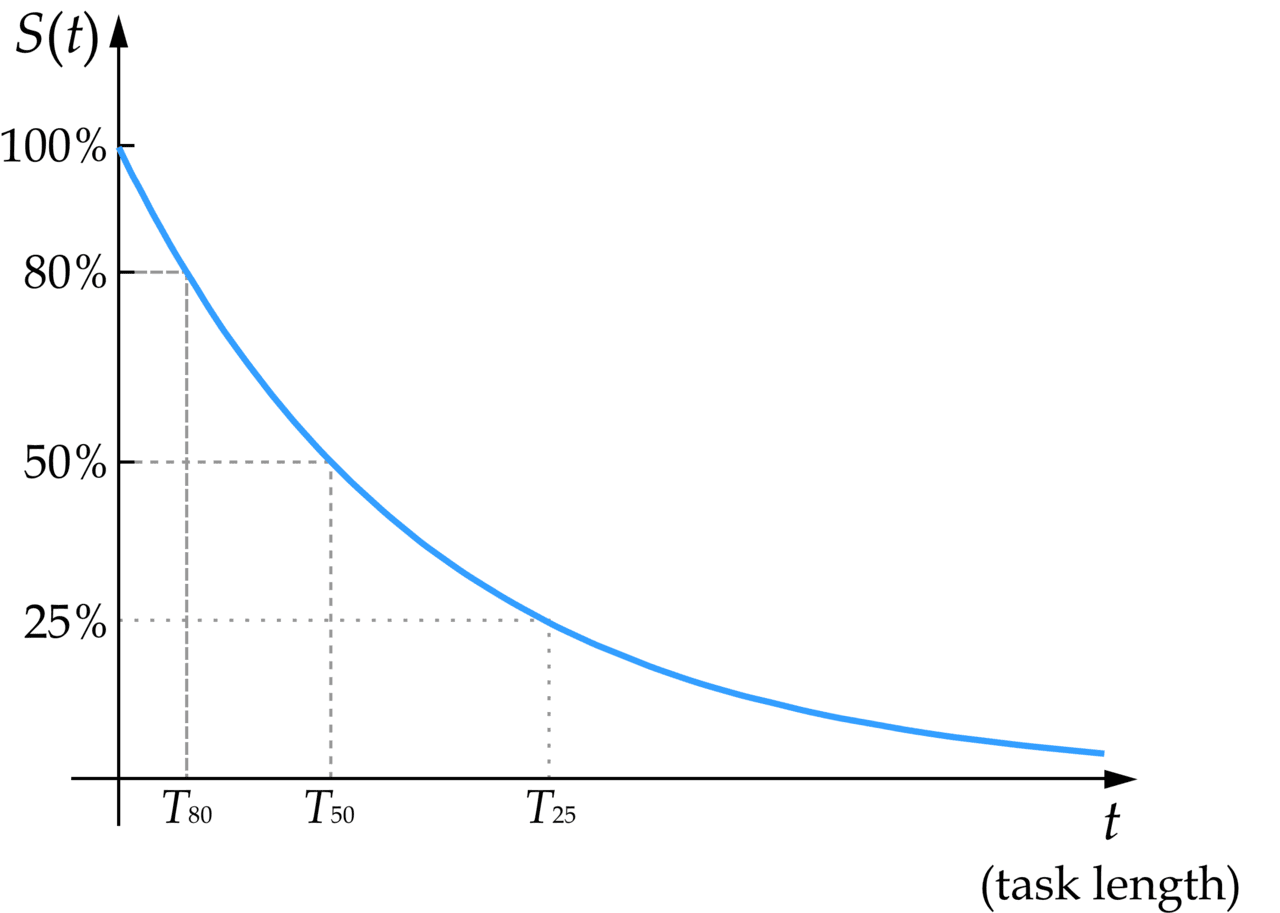 에이전트가 매우 높은 성공률을 얻을 수 있는 예상 시간 범위와 50% 성공률에 대한 측정 시간 범위를 비교한 몇 가지 유용한 내용은 다음과 같습니다:  ​​​​​​​T80 ≈ 1/3 T50,  T90 ≈ 1/7 T50,  T99 ≈ 1/70 T50,  T99.9≈ 1/700 T50