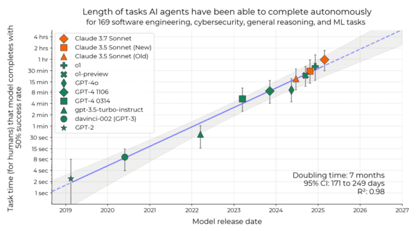 최첨단 AI 에이전트가 해결할 수 있는 작업의 지속 시간이 기하급수적으로 증가