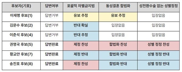 21대 대통령 후보자 정책질의 답변 결과 / 자료 제공:동반연