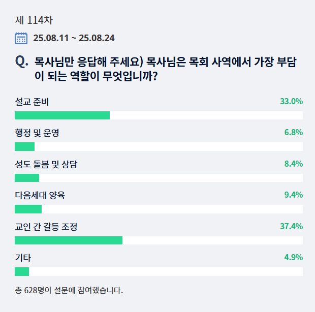 본 도표는 목회데이터 연구소 이미지임을 밝힙니다.