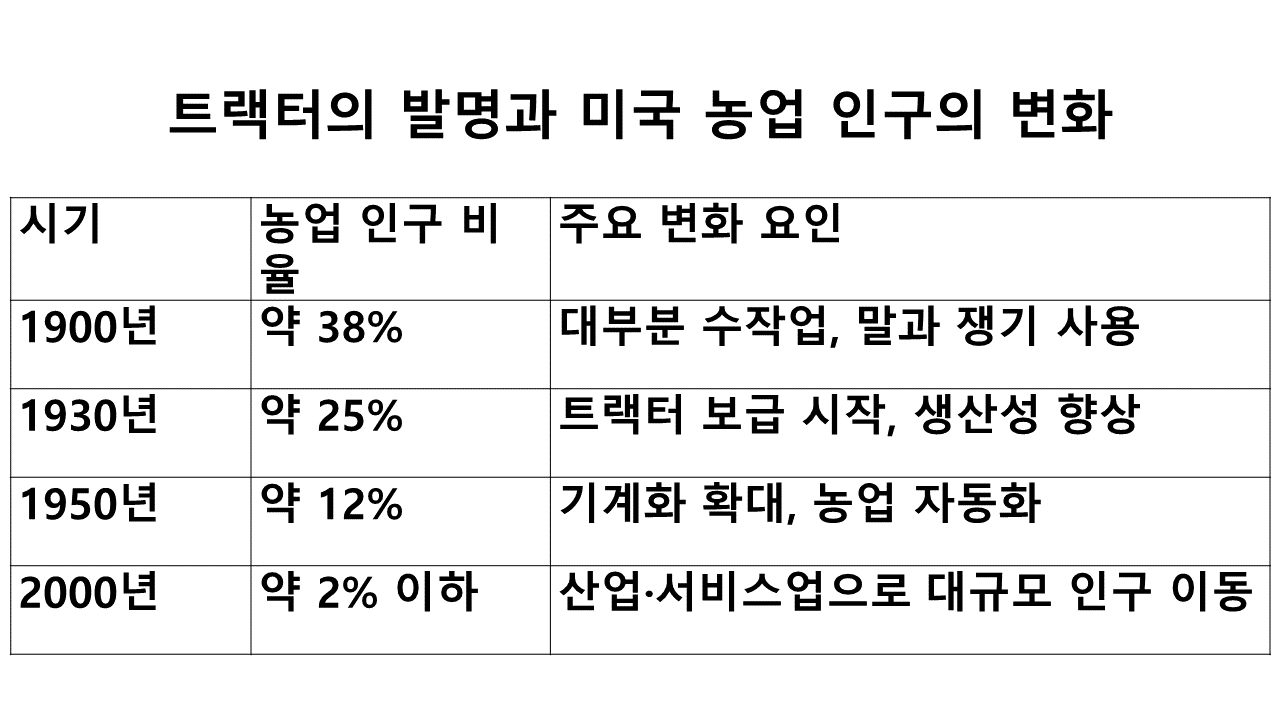 1900년대 트랙터의 발명으로 인한 미국 농업 인구 변화와 현대 산업기술의 발달로 인한 직업 변화​​​​​​​​​​​​​​                   ▶트랙터 보급률: 1920년대 중반부터 급속히 증가, 1950년대에는 대부분의 농가가 트랙터를 보유.​​​​​​​​​​​​​​​​​​​​​                 ▶결과: 농업 생산성은 증가했지만, 농업 종사자 수는 급감. 대규모 인구가 도시로 이동하며 제조업·서비스업으로 전환.