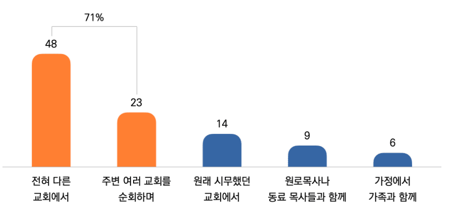 목회데이터 연구소(지용근 대표)는 제118차 넘버즈 Poll. 이미지 출처 목회데이터연구소