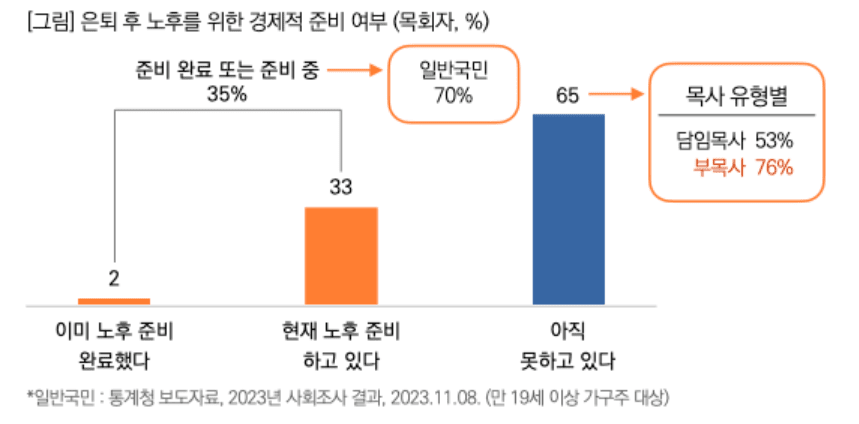 목회데이터연구소 기독교 통계(273호) - 목회자의 노후 준비, 이미지 출처 목회데이터연구소