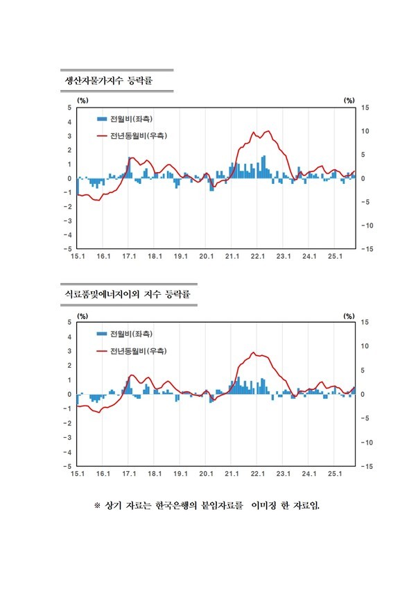 ※ 상기 자료는 한국은행의 붙임자료를 이미징 한 자료임.